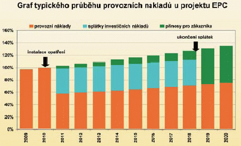 Graf typického průběhu provozních nákladů u projektu EPC