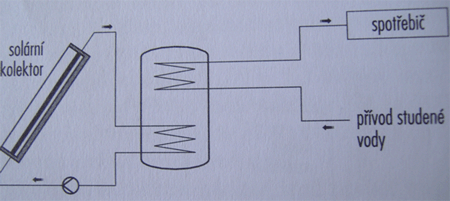 Solární zásobníky - TUV + Vytápění