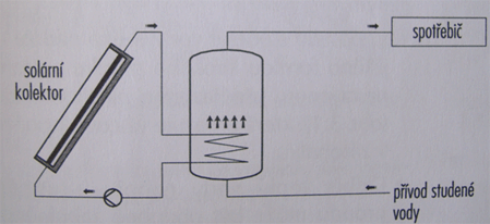 Solární zásobníky - TUV