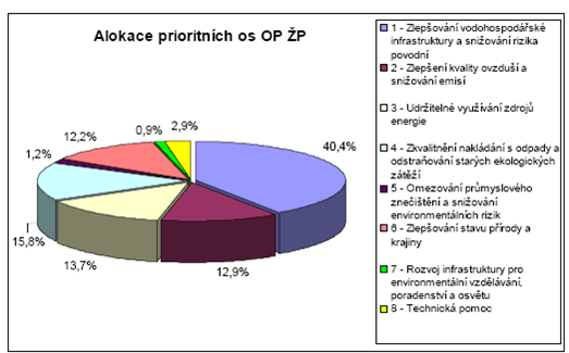 Alokace prioritn9ch os OP ŽP